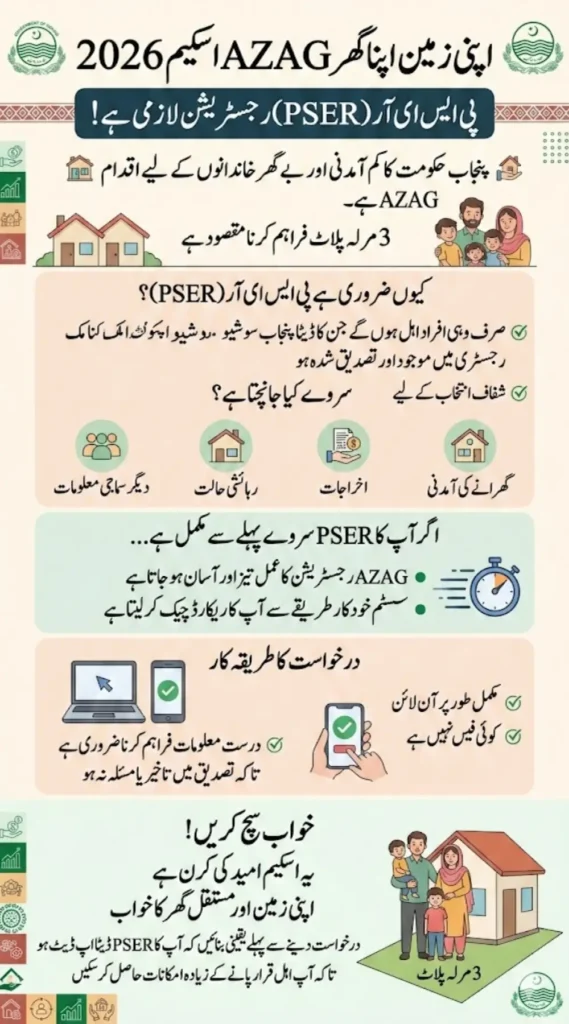 PSER and AZAG Scheme 2026 Is PSER Registration Required for Eligibility