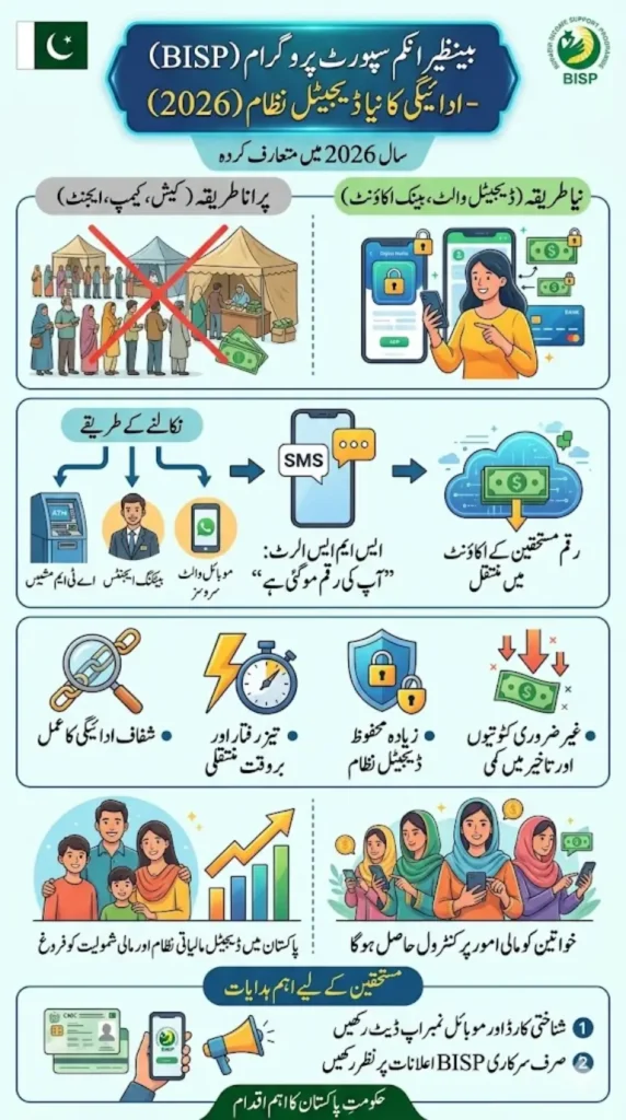 BISP Digital Wallet System 2026 – New Transparent Payment Method for Beneficiaries