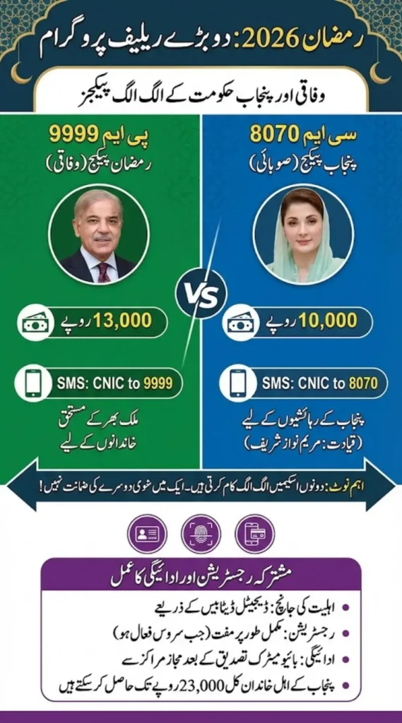 CM 8070 Portal & PM 9999 Package 2026 – Who Can Apply and How to Register