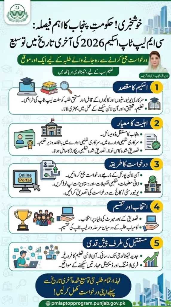 CM Laptop Scheme 2026 Last Date Extended – New Application Deadline and Eligibility Guide