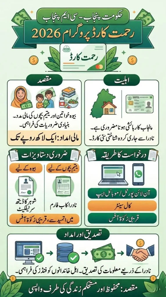 CM Punjab Rehmat Card Program 2026– Who Can Get Rs 100,000 and How to Apply
