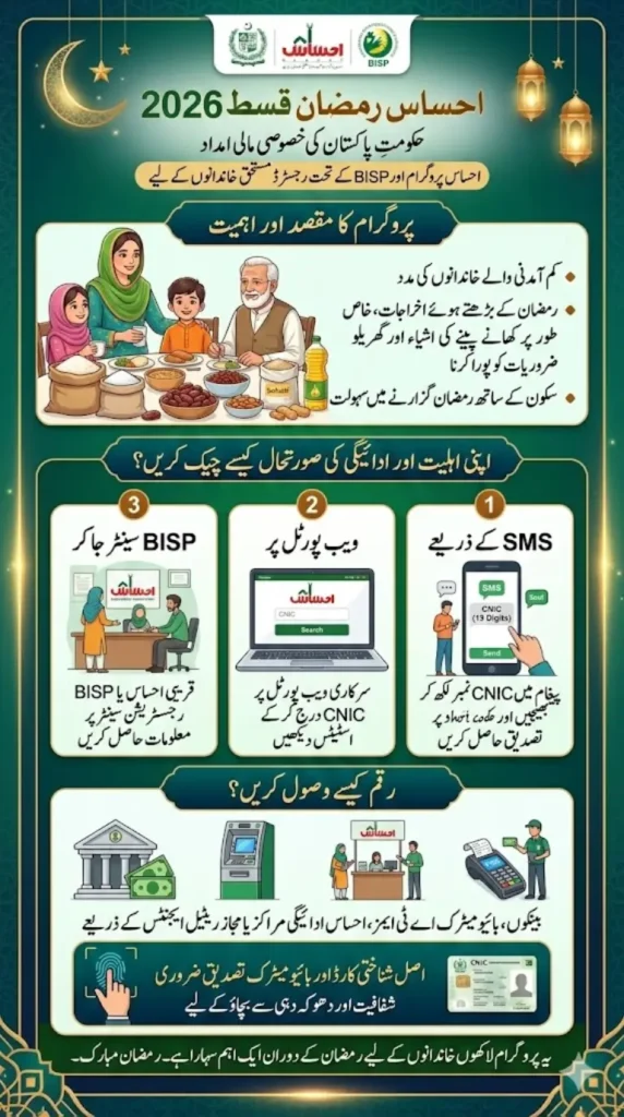 Ehsaas Ramzan Qist 2026: How Beneficiaries Can Check Payment and Eligibility
