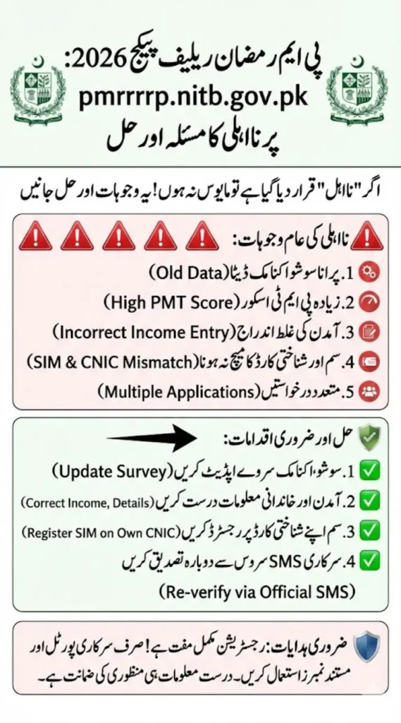 How Ineligible Applicants Can Register for pmrrp.nitb.gov.pk PM Ramadan Relief Package Rs13000