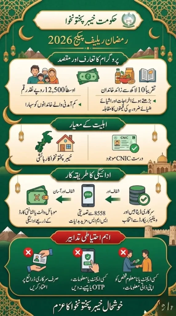 KPK 8558 Ramzan Relief Package 2026 – CNIC Check, Eligibility, and Payment Guide