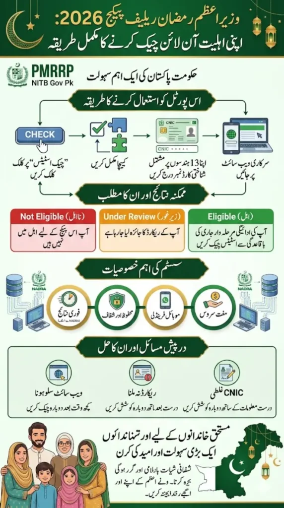PMRRP NITB Gov Pk Check Online – Easy Method to Verify Relief Status