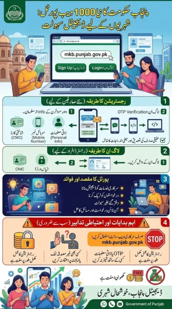 Punjab 1000 Portal Launched – Complete Guide to Online Registration and Usage