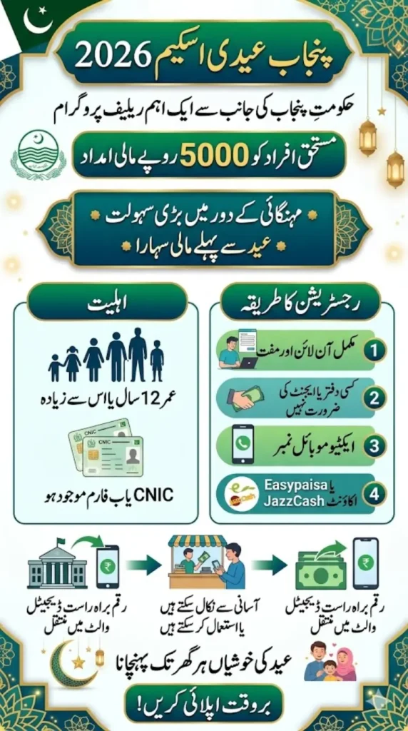 Punjab Eidi Scheme 2026 Check Eligibility and Apply via CNIC
